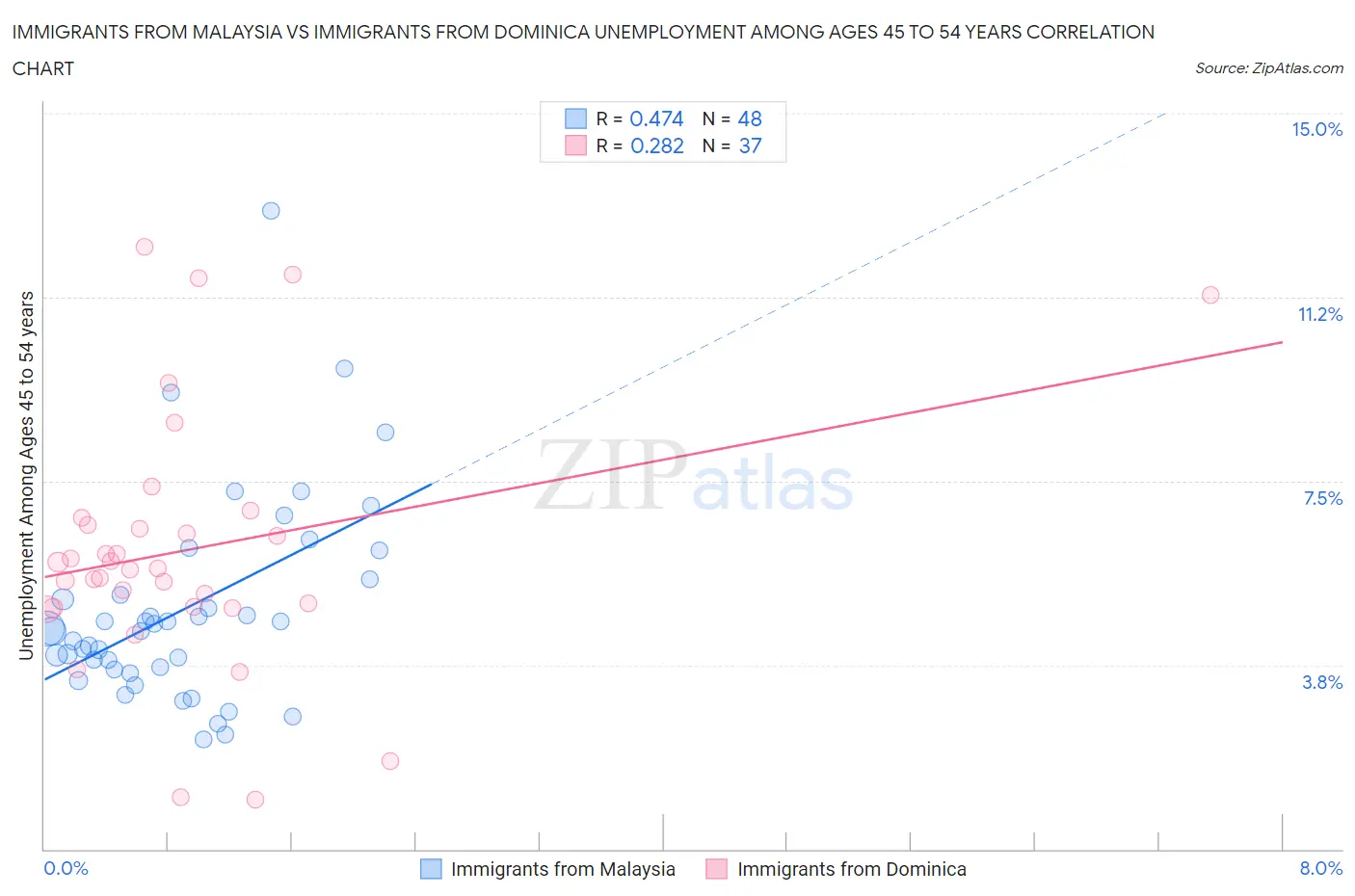 Immigrants from Malaysia vs Immigrants from Dominica Unemployment Among Ages 45 to 54 years