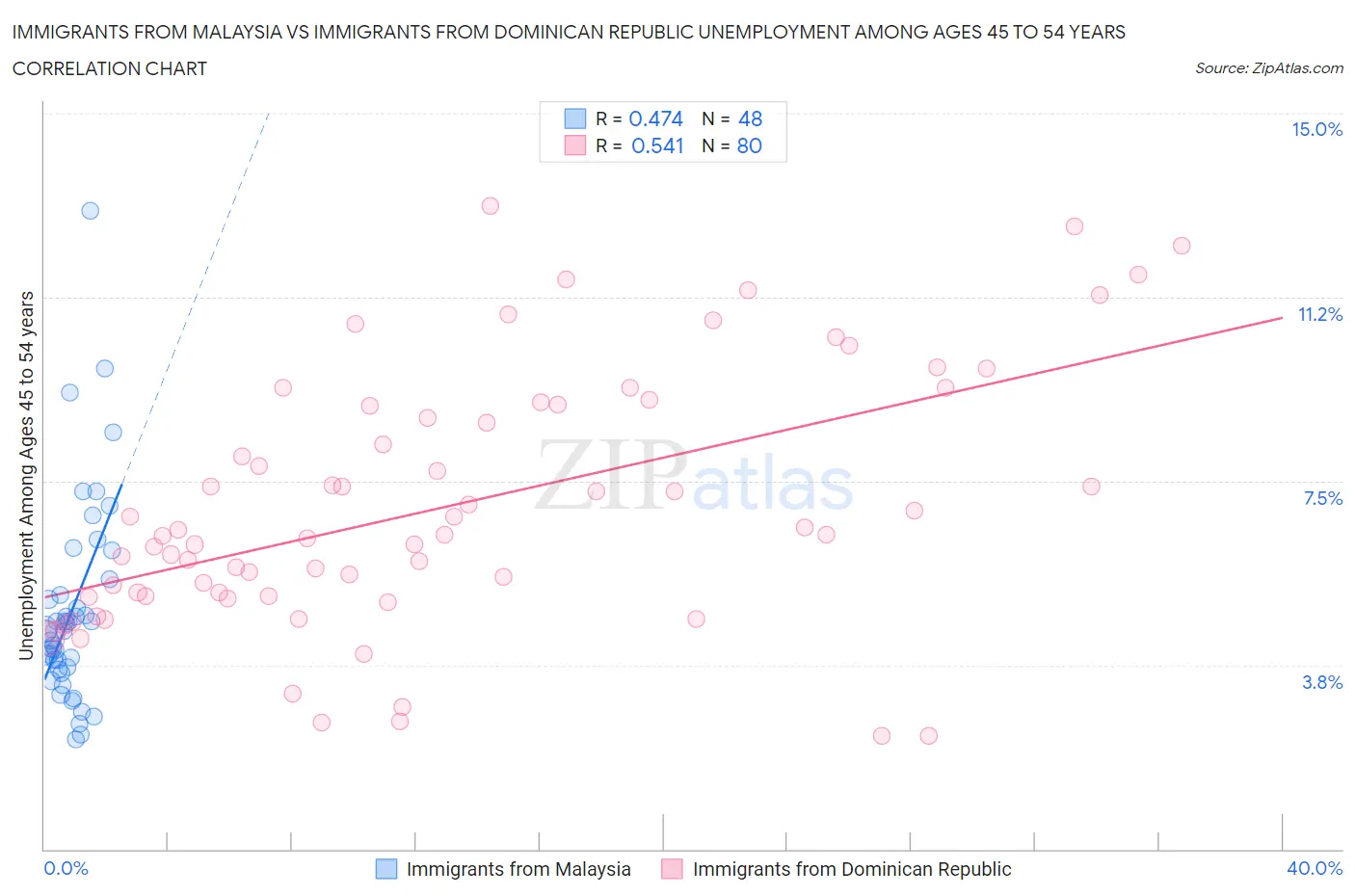 Immigrants from Malaysia vs Immigrants from Dominican Republic Unemployment Among Ages 45 to 54 years