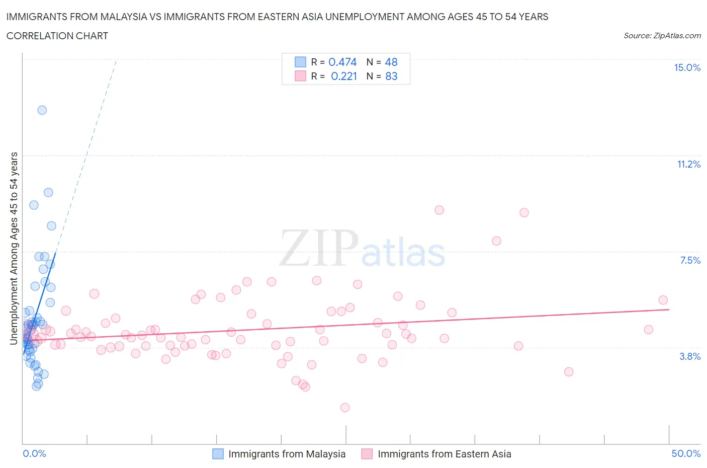 Immigrants from Malaysia vs Immigrants from Eastern Asia Unemployment Among Ages 45 to 54 years