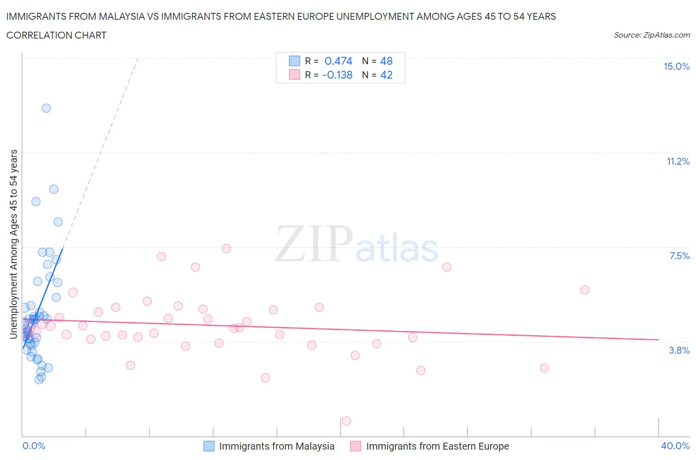 Immigrants from Malaysia vs Immigrants from Eastern Europe Unemployment Among Ages 45 to 54 years