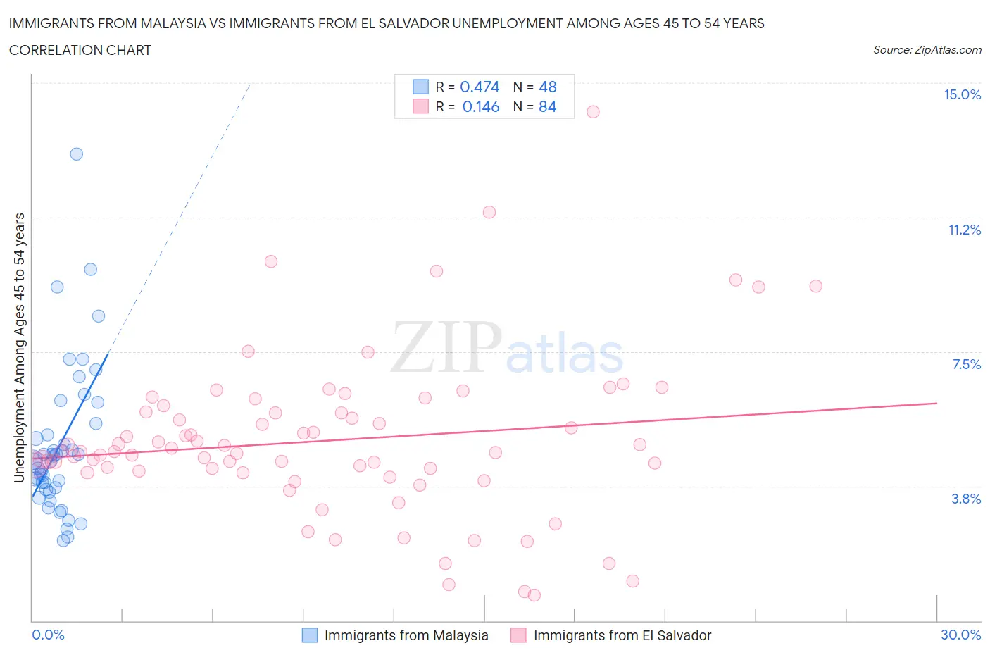 Immigrants from Malaysia vs Immigrants from El Salvador Unemployment Among Ages 45 to 54 years
