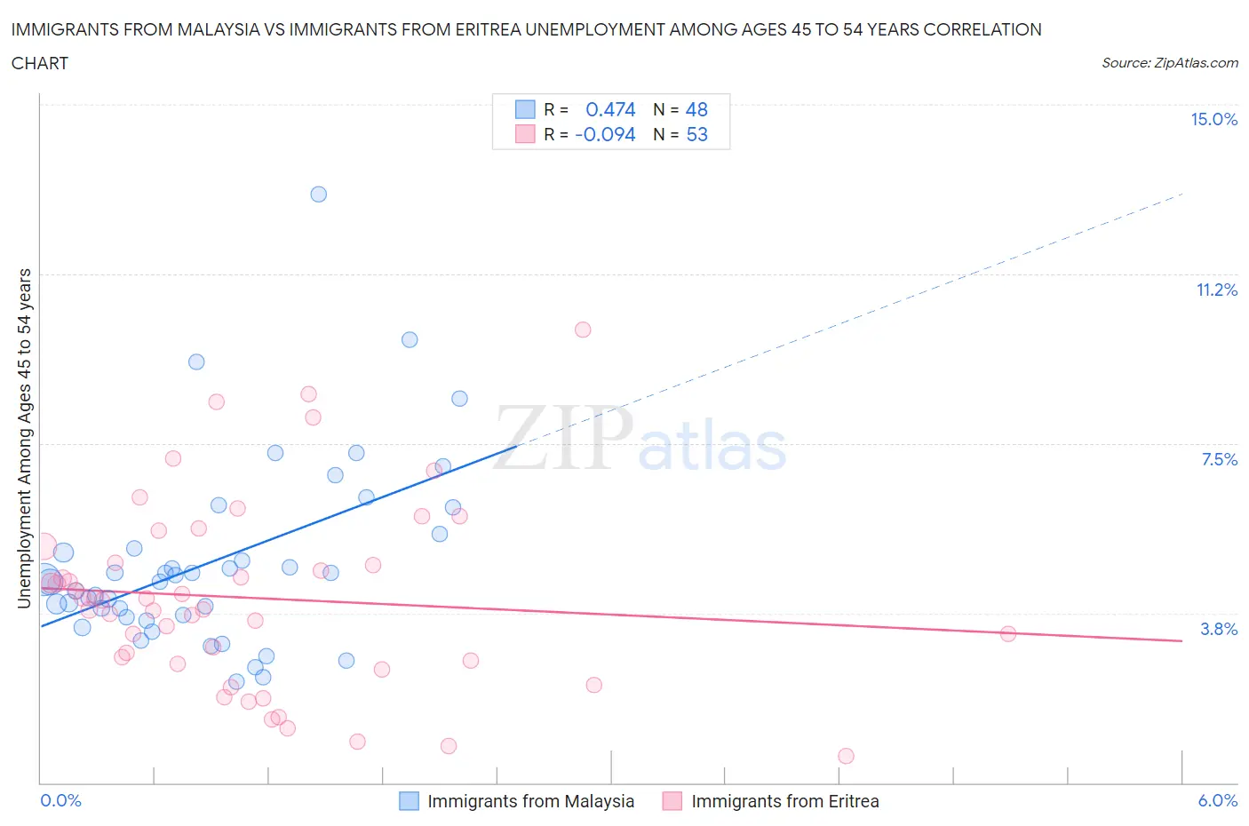 Immigrants from Malaysia vs Immigrants from Eritrea Unemployment Among Ages 45 to 54 years