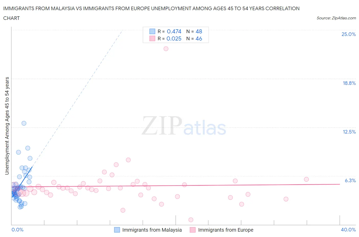 Immigrants from Malaysia vs Immigrants from Europe Unemployment Among Ages 45 to 54 years