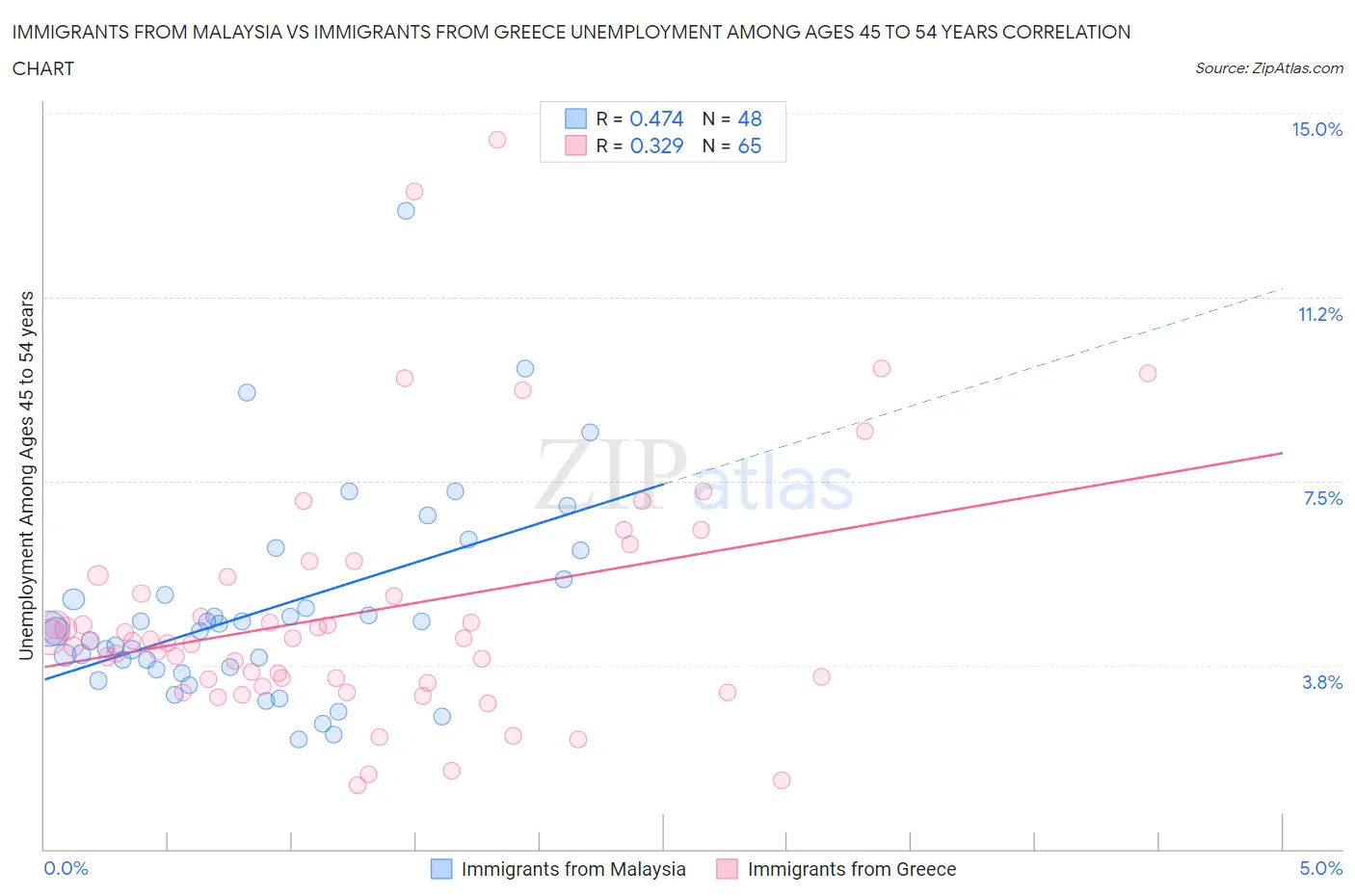 Immigrants from Malaysia vs Immigrants from Greece Unemployment Among Ages 45 to 54 years