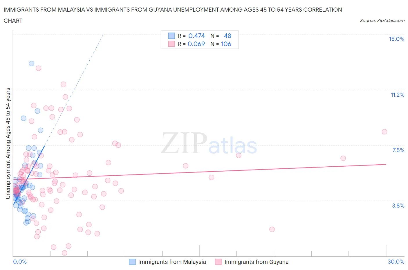 Immigrants from Malaysia vs Immigrants from Guyana Unemployment Among Ages 45 to 54 years