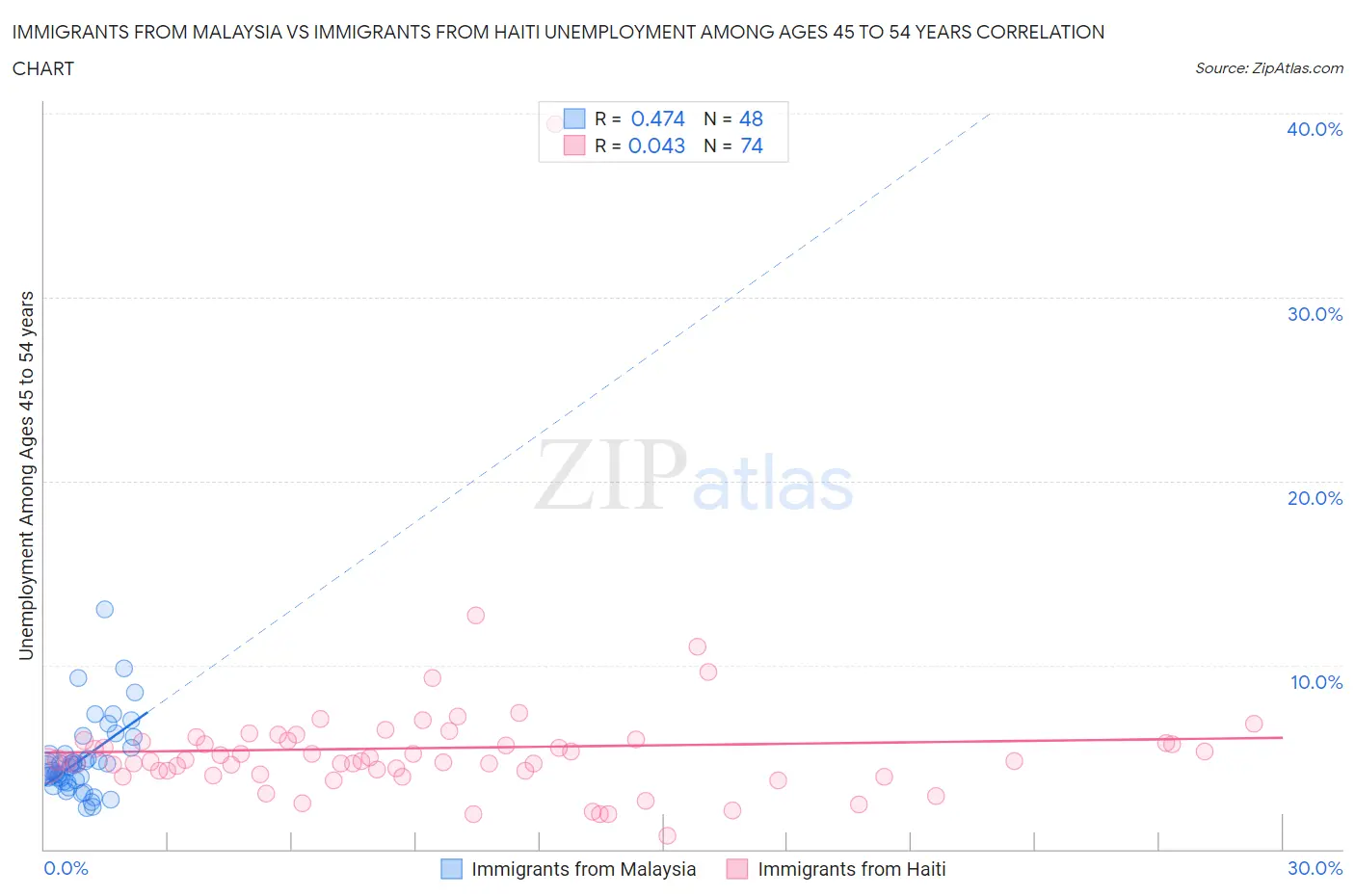 Immigrants from Malaysia vs Immigrants from Haiti Unemployment Among Ages 45 to 54 years