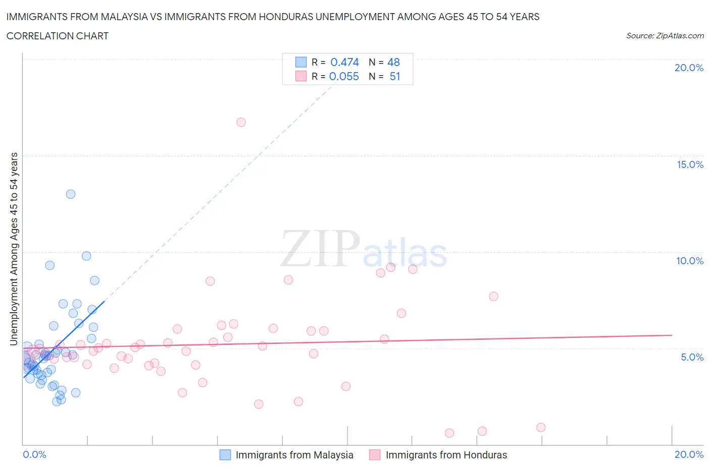 Immigrants from Malaysia vs Immigrants from Honduras Unemployment Among Ages 45 to 54 years