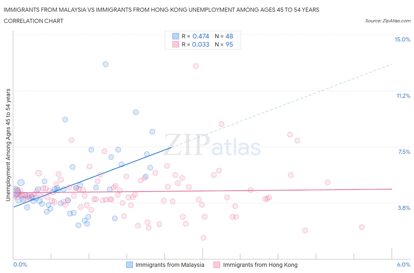 Immigrants from Malaysia vs Immigrants from Hong Kong Unemployment Among Ages 45 to 54 years