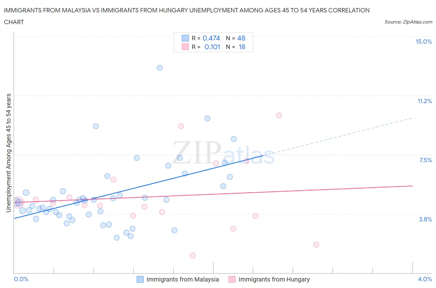 Immigrants from Malaysia vs Immigrants from Hungary Unemployment Among Ages 45 to 54 years