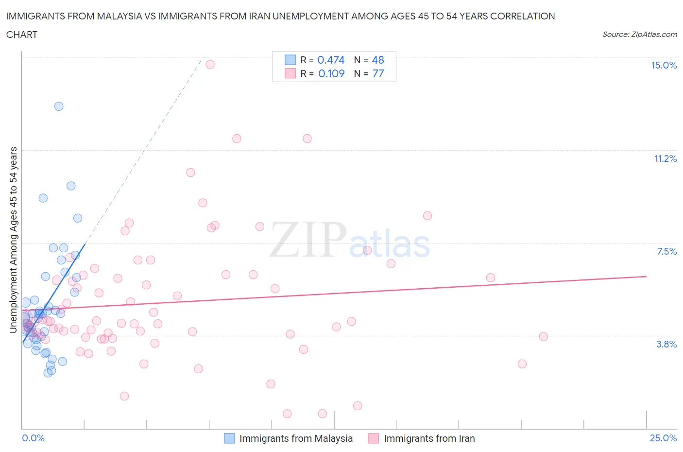 Immigrants from Malaysia vs Immigrants from Iran Unemployment Among Ages 45 to 54 years