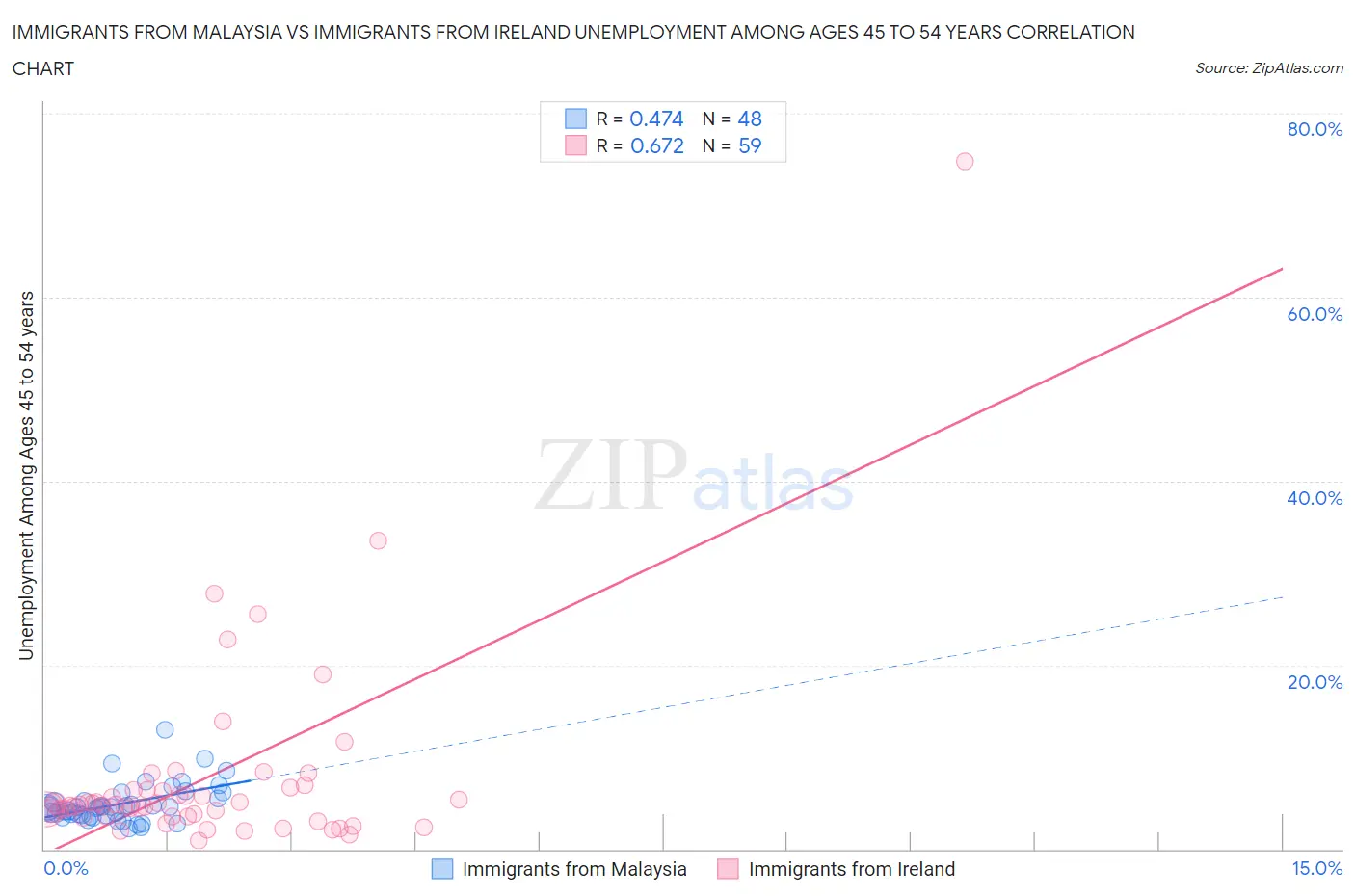 Immigrants from Malaysia vs Immigrants from Ireland Unemployment Among Ages 45 to 54 years