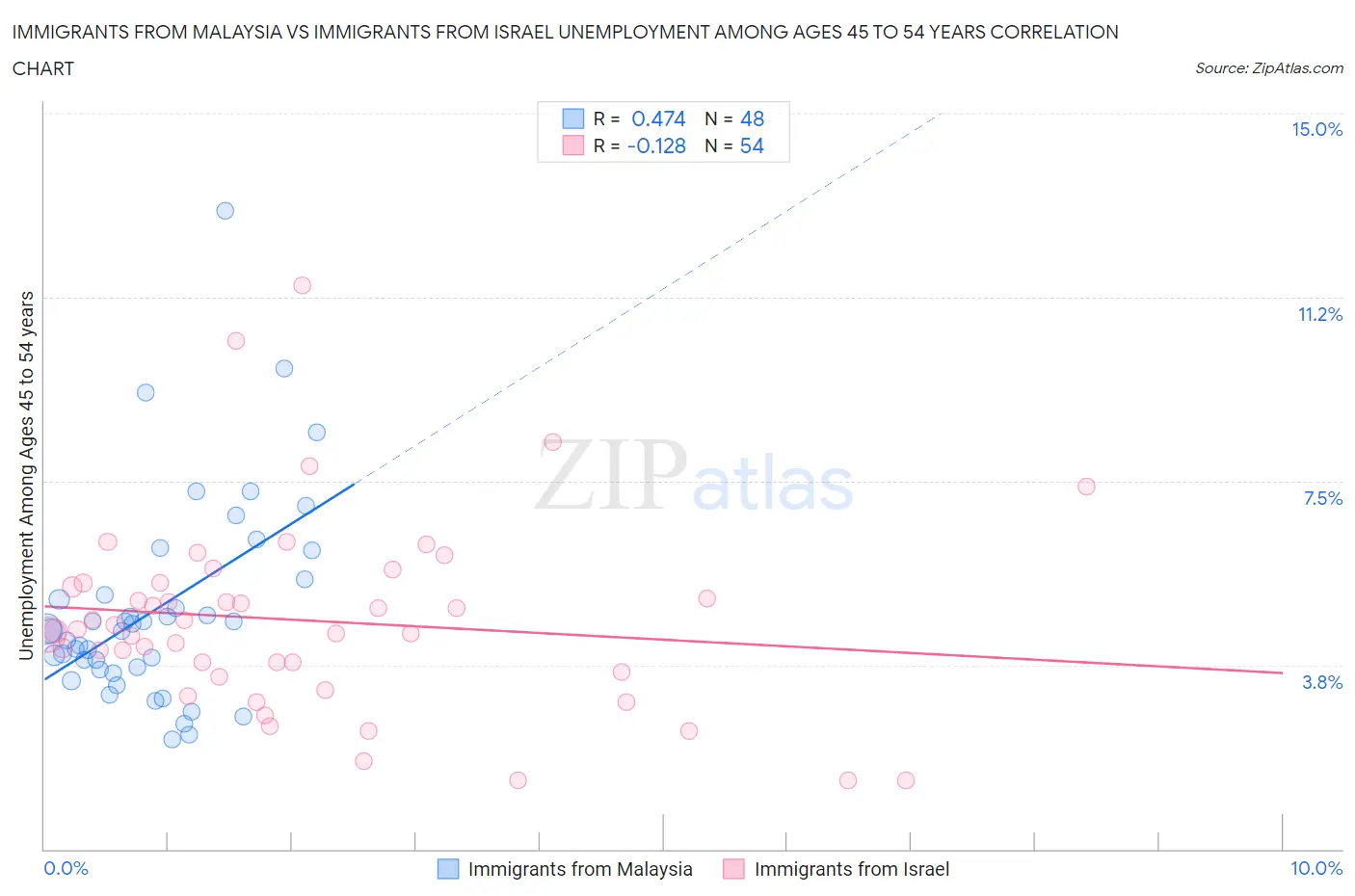 Immigrants from Malaysia vs Immigrants from Israel Unemployment Among Ages 45 to 54 years