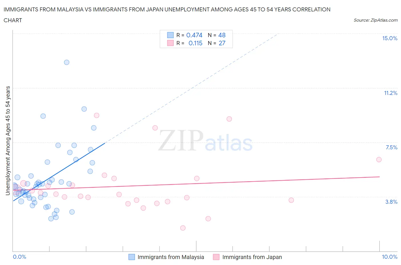 Immigrants from Malaysia vs Immigrants from Japan Unemployment Among Ages 45 to 54 years