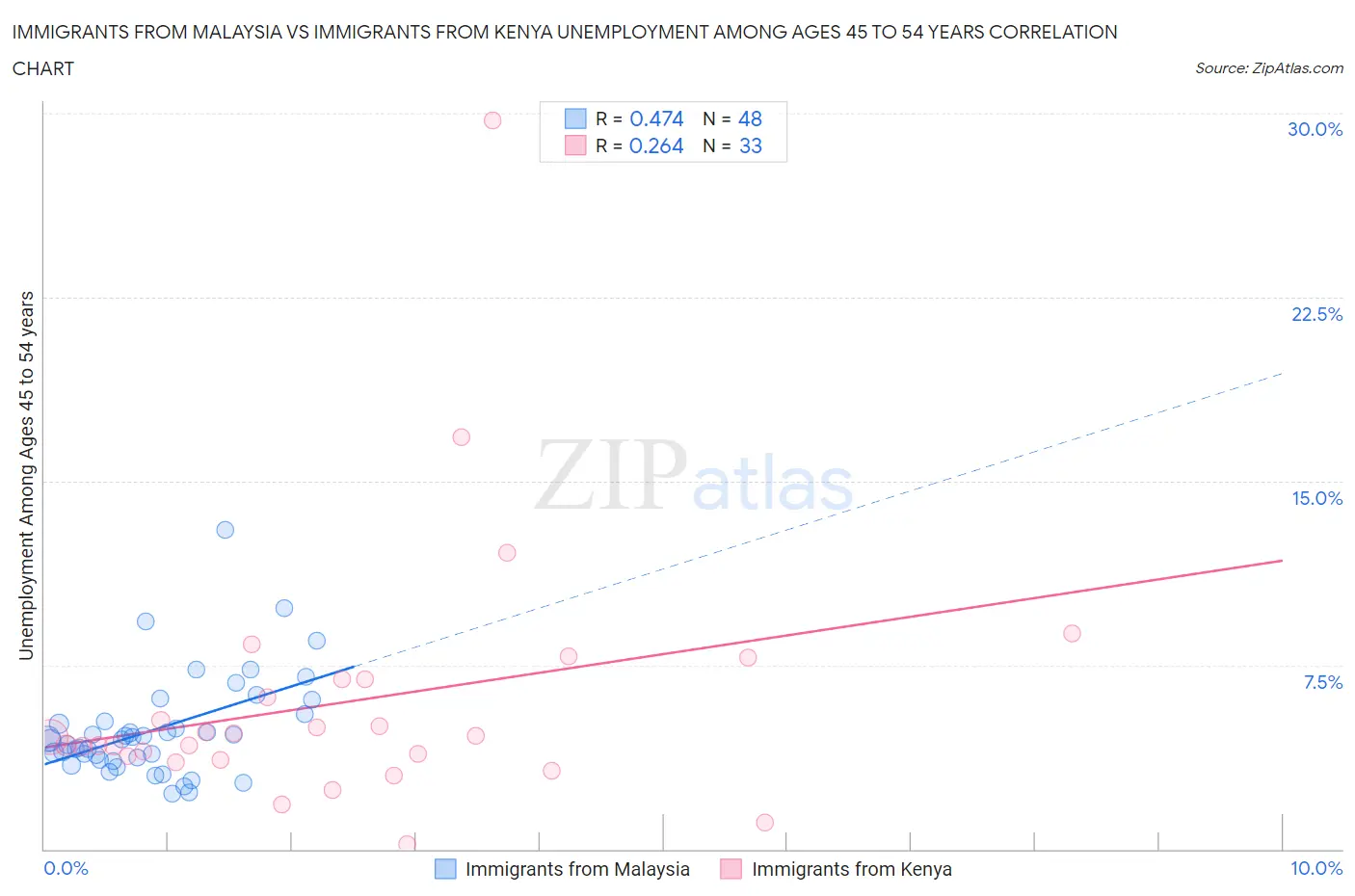 Immigrants from Malaysia vs Immigrants from Kenya Unemployment Among Ages 45 to 54 years