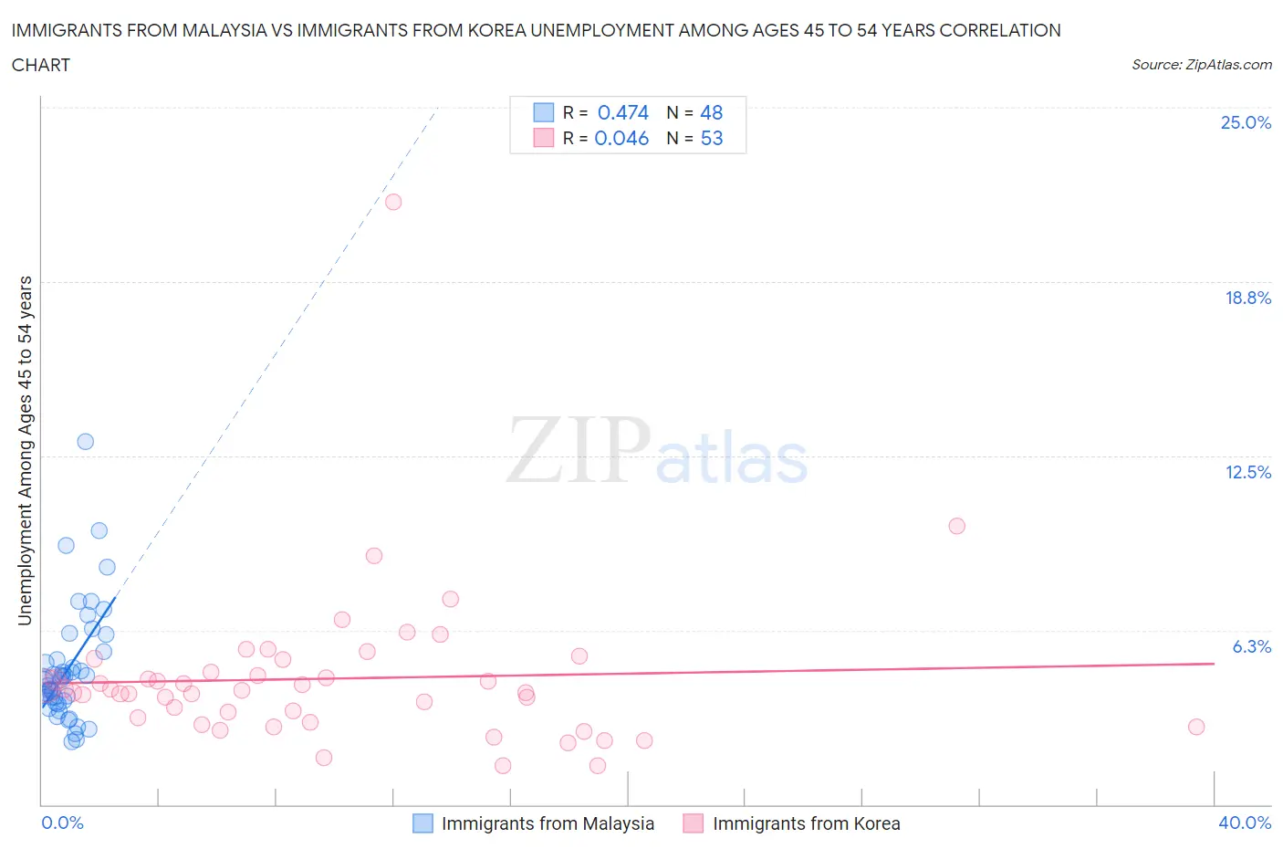 Immigrants from Malaysia vs Immigrants from Korea Unemployment Among Ages 45 to 54 years