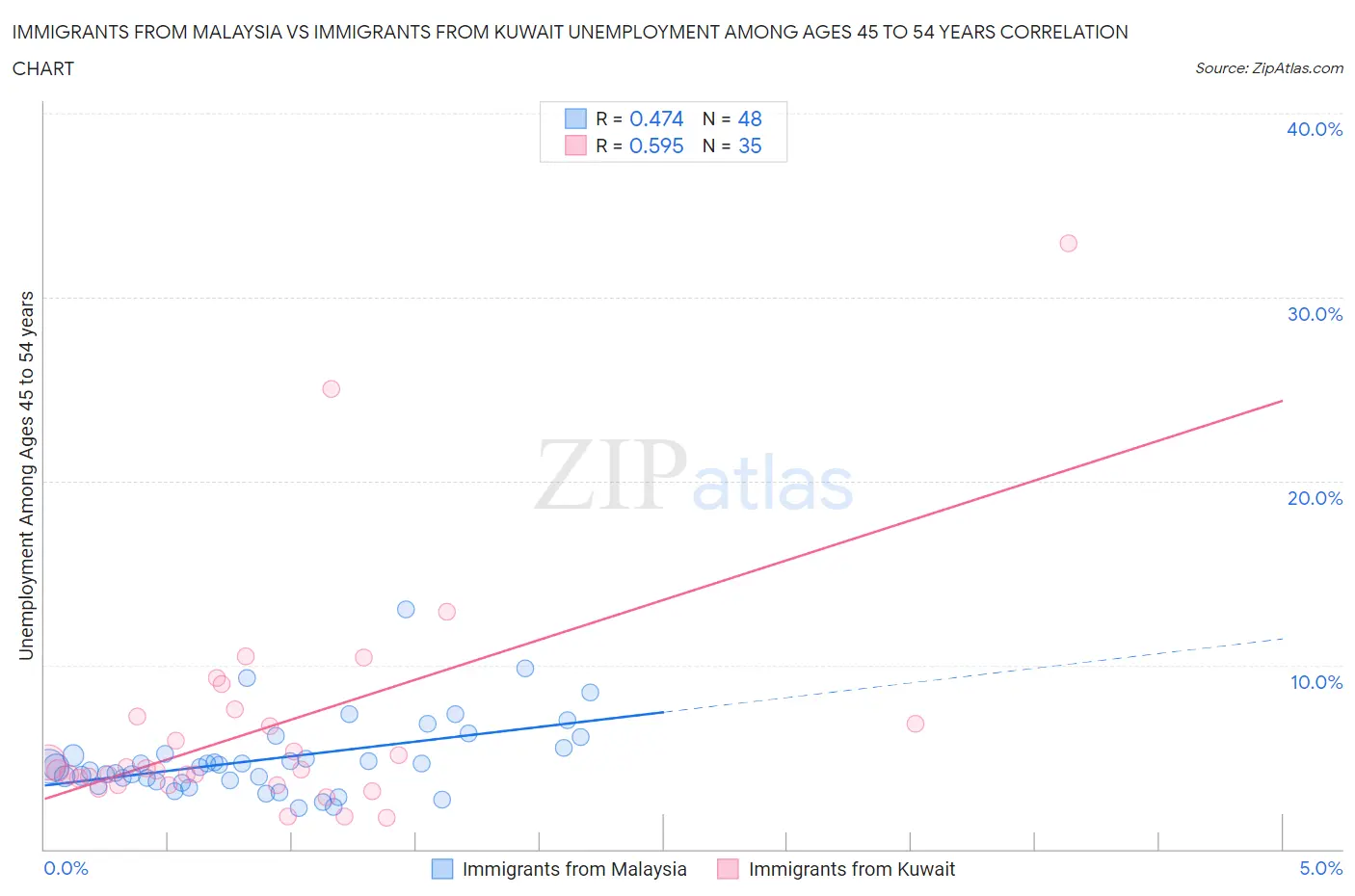 Immigrants from Malaysia vs Immigrants from Kuwait Unemployment Among Ages 45 to 54 years