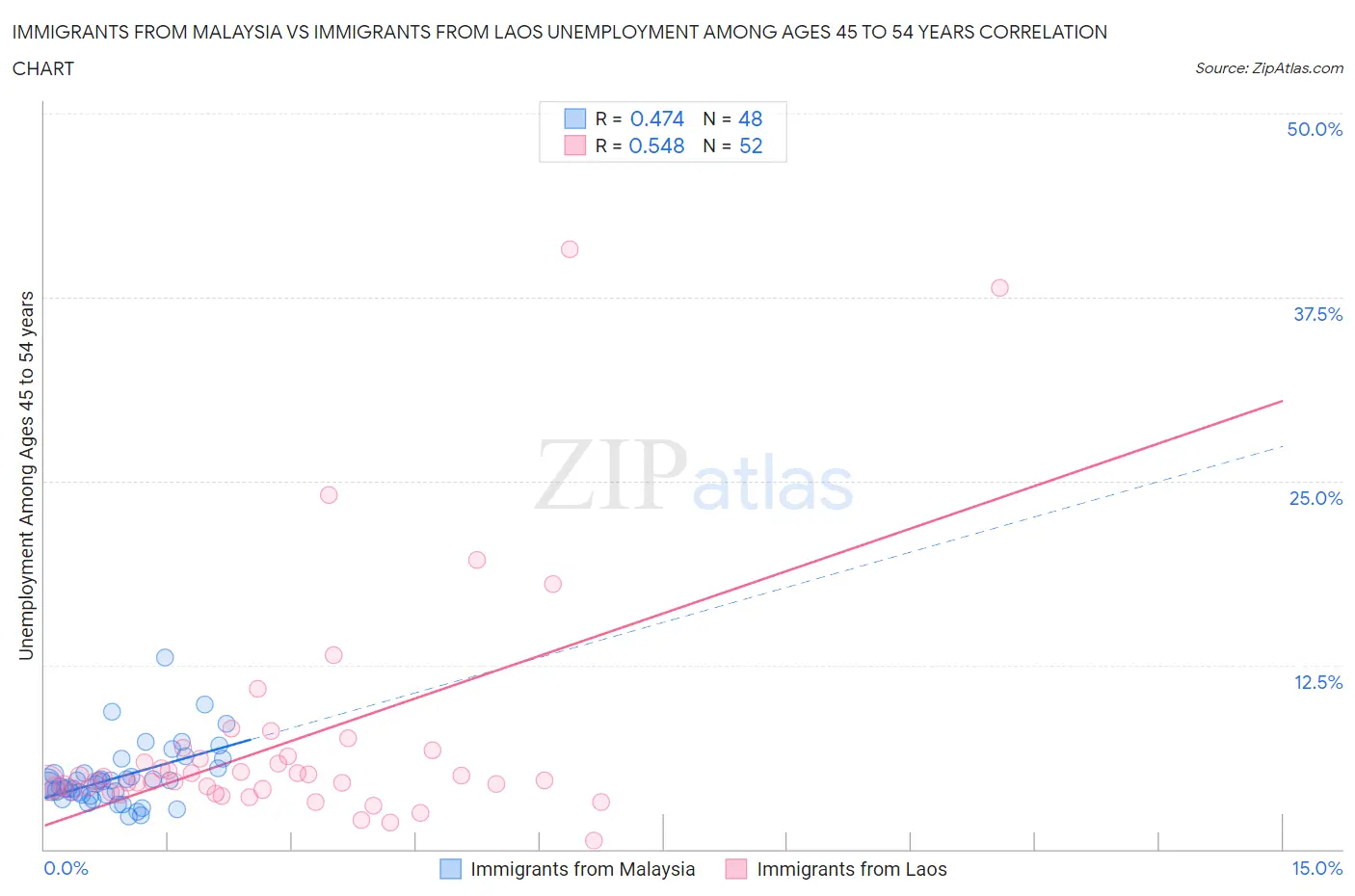 Immigrants from Malaysia vs Immigrants from Laos Unemployment Among Ages 45 to 54 years
