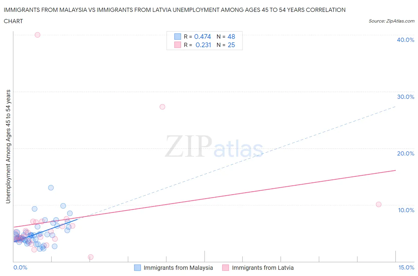 Immigrants from Malaysia vs Immigrants from Latvia Unemployment Among Ages 45 to 54 years