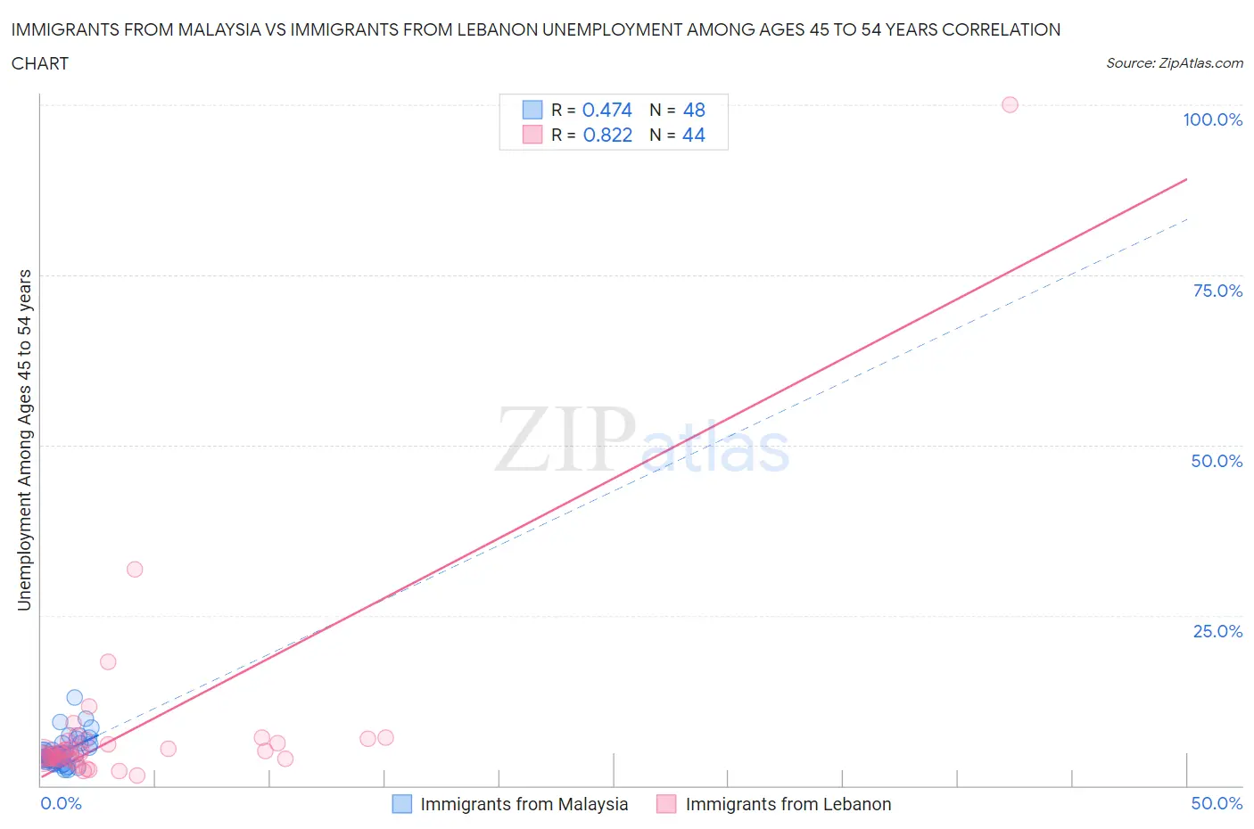 Immigrants from Malaysia vs Immigrants from Lebanon Unemployment Among Ages 45 to 54 years