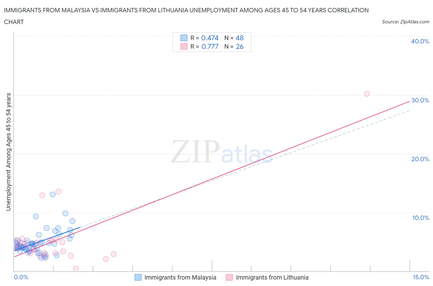 Immigrants from Malaysia vs Immigrants from Lithuania Unemployment Among Ages 45 to 54 years