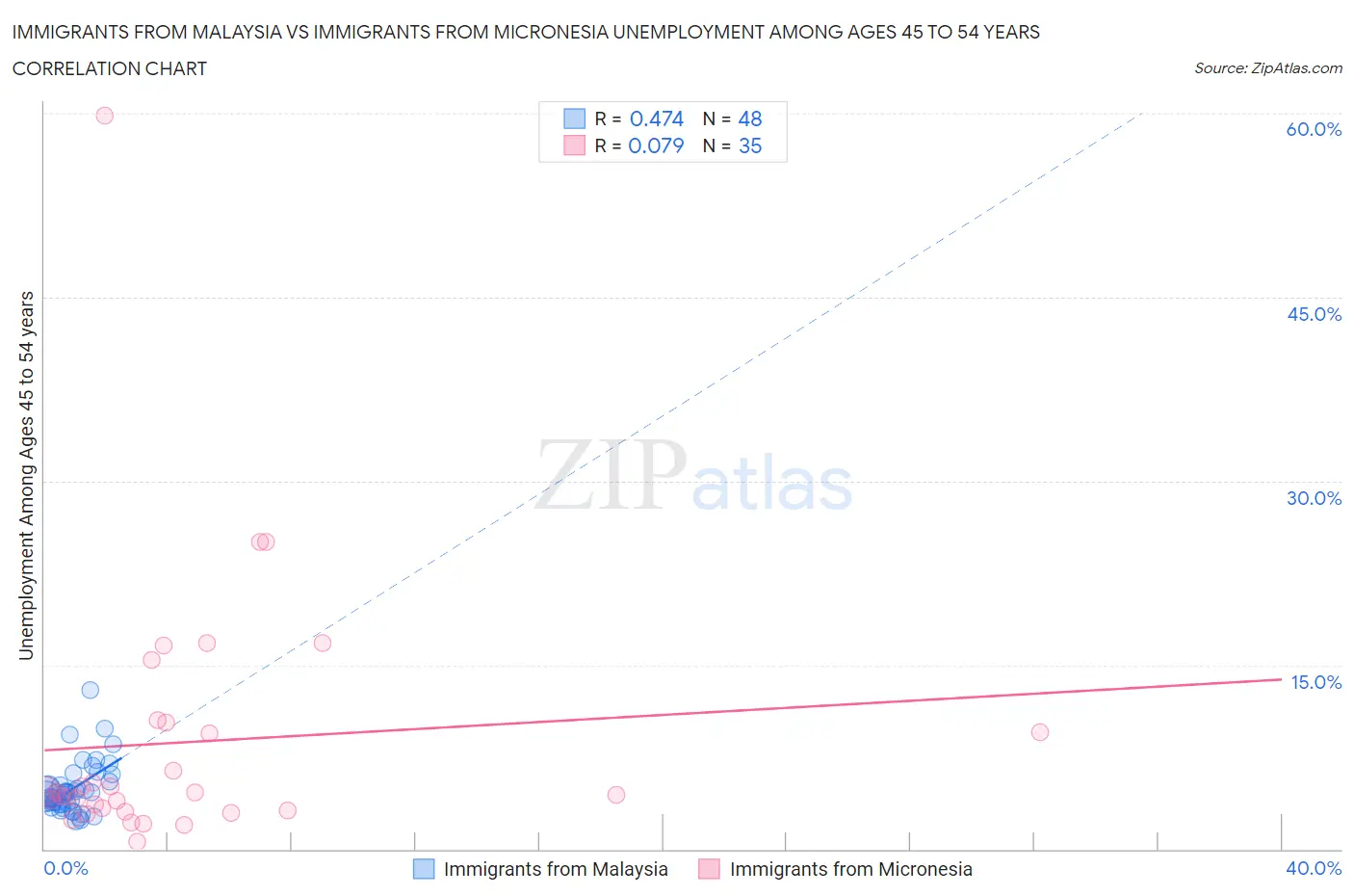 Immigrants from Malaysia vs Immigrants from Micronesia Unemployment Among Ages 45 to 54 years