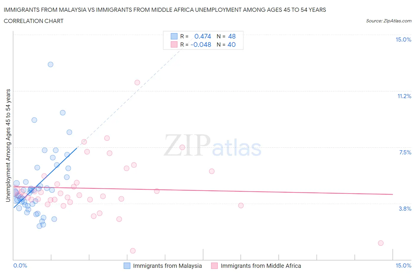 Immigrants from Malaysia vs Immigrants from Middle Africa Unemployment Among Ages 45 to 54 years