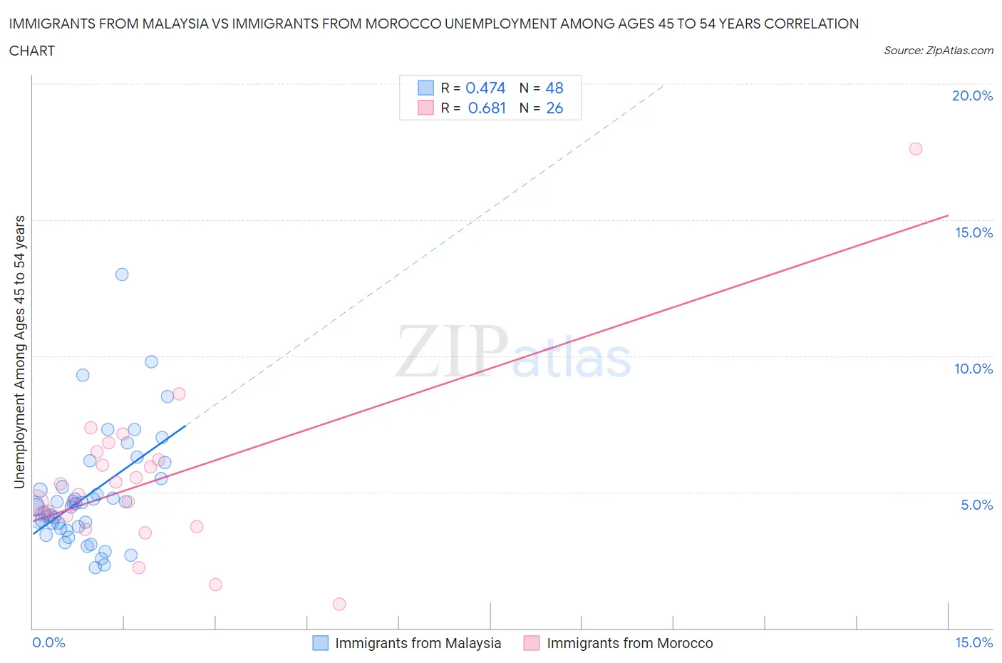 Immigrants from Malaysia vs Immigrants from Morocco Unemployment Among Ages 45 to 54 years