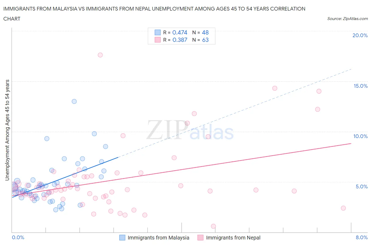 Immigrants from Malaysia vs Immigrants from Nepal Unemployment Among Ages 45 to 54 years