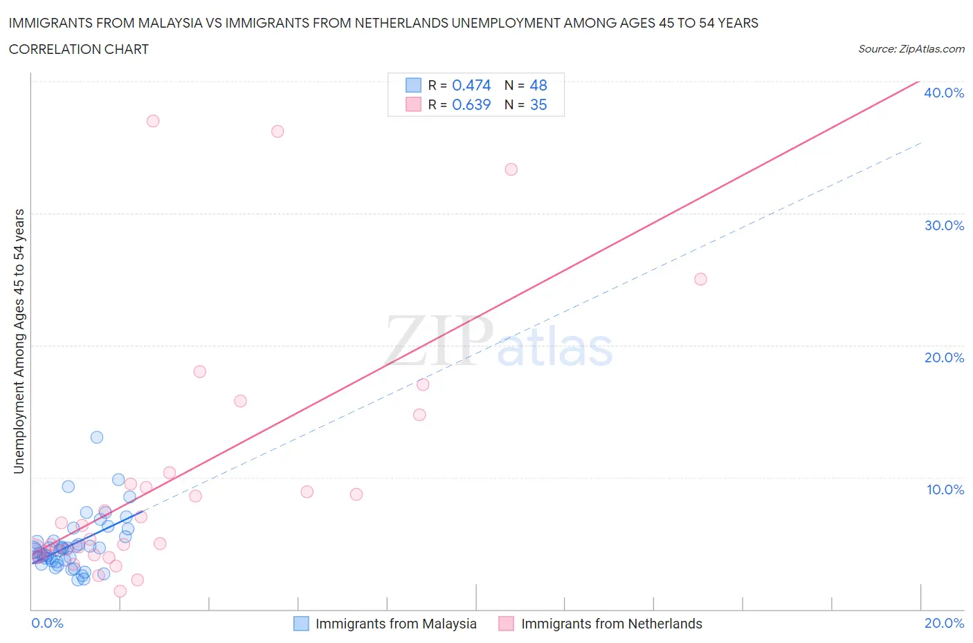 Immigrants from Malaysia vs Immigrants from Netherlands Unemployment Among Ages 45 to 54 years