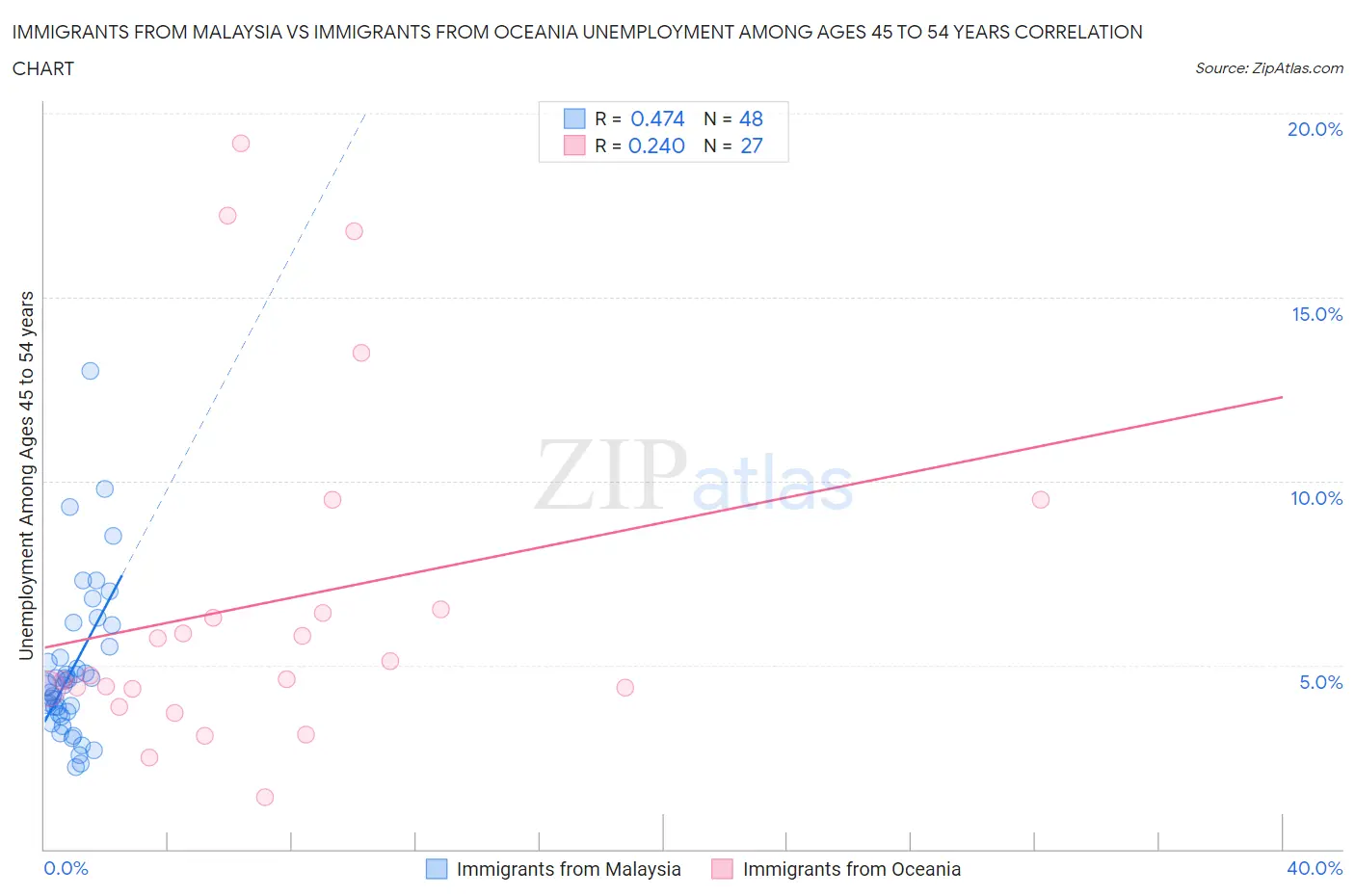 Immigrants from Malaysia vs Immigrants from Oceania Unemployment Among Ages 45 to 54 years