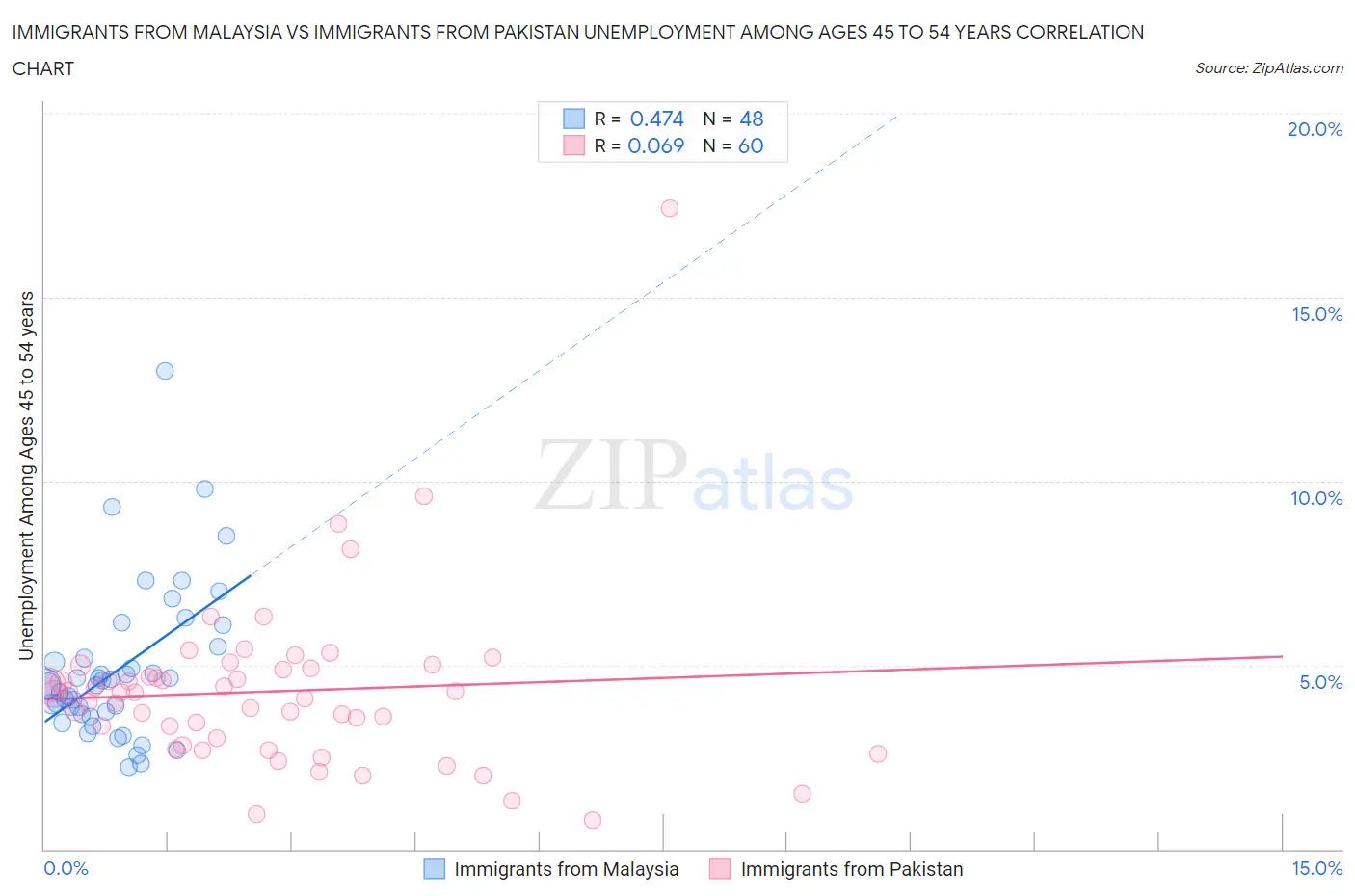 Immigrants from Malaysia vs Immigrants from Pakistan Unemployment Among Ages 45 to 54 years