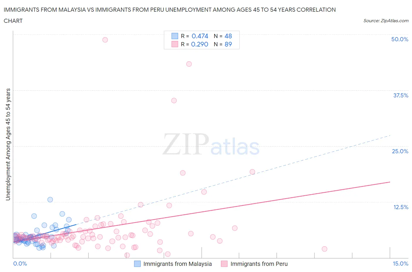 Immigrants from Malaysia vs Immigrants from Peru Unemployment Among Ages 45 to 54 years