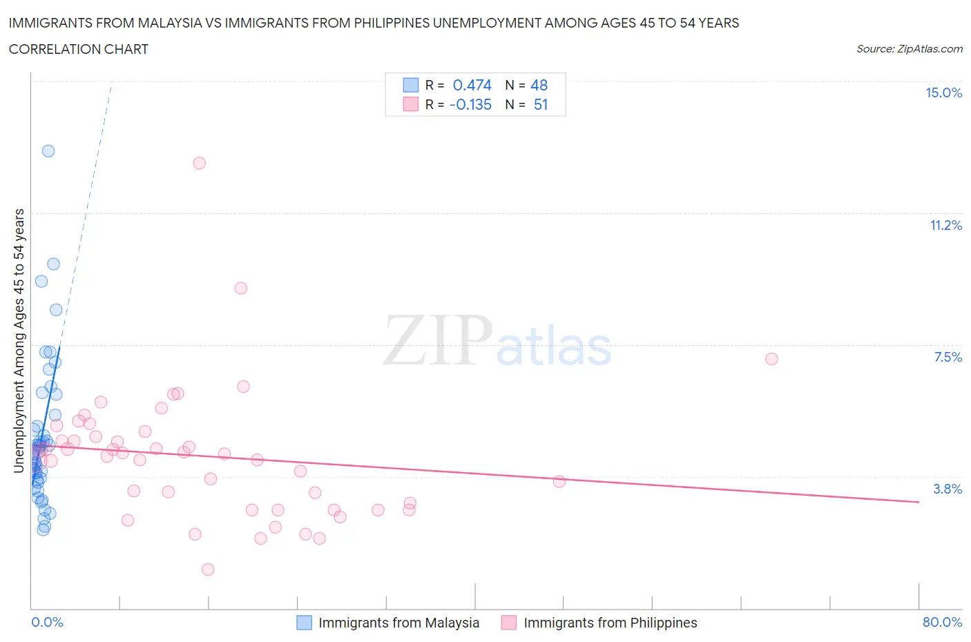 Immigrants from Malaysia vs Immigrants from Philippines Unemployment Among Ages 45 to 54 years