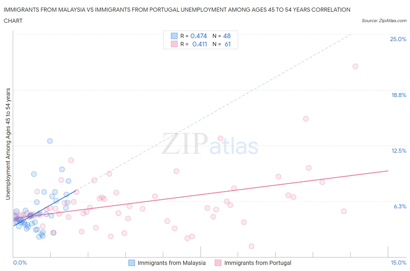Immigrants from Malaysia vs Immigrants from Portugal Unemployment Among Ages 45 to 54 years