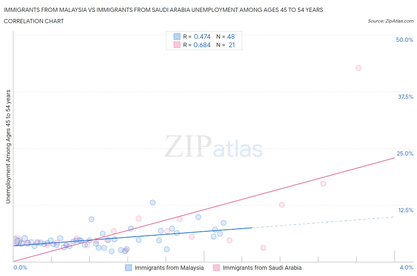 Immigrants from Malaysia vs Immigrants from Saudi Arabia Unemployment Among Ages 45 to 54 years