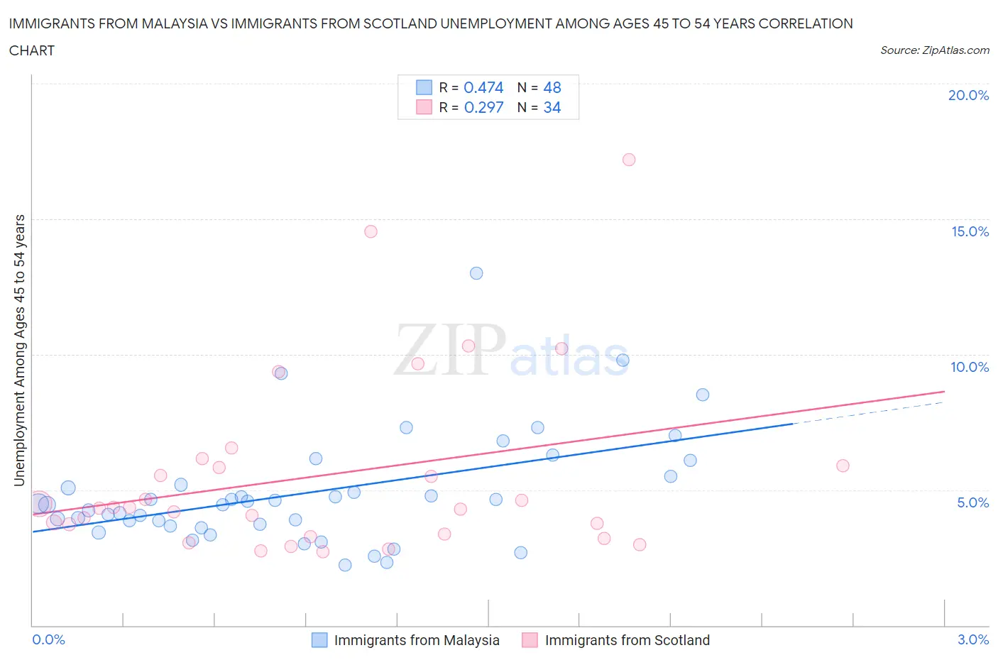 Immigrants from Malaysia vs Immigrants from Scotland Unemployment Among Ages 45 to 54 years