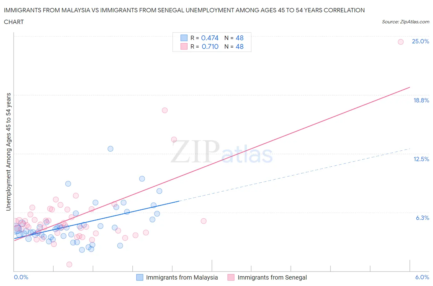 Immigrants from Malaysia vs Immigrants from Senegal Unemployment Among Ages 45 to 54 years