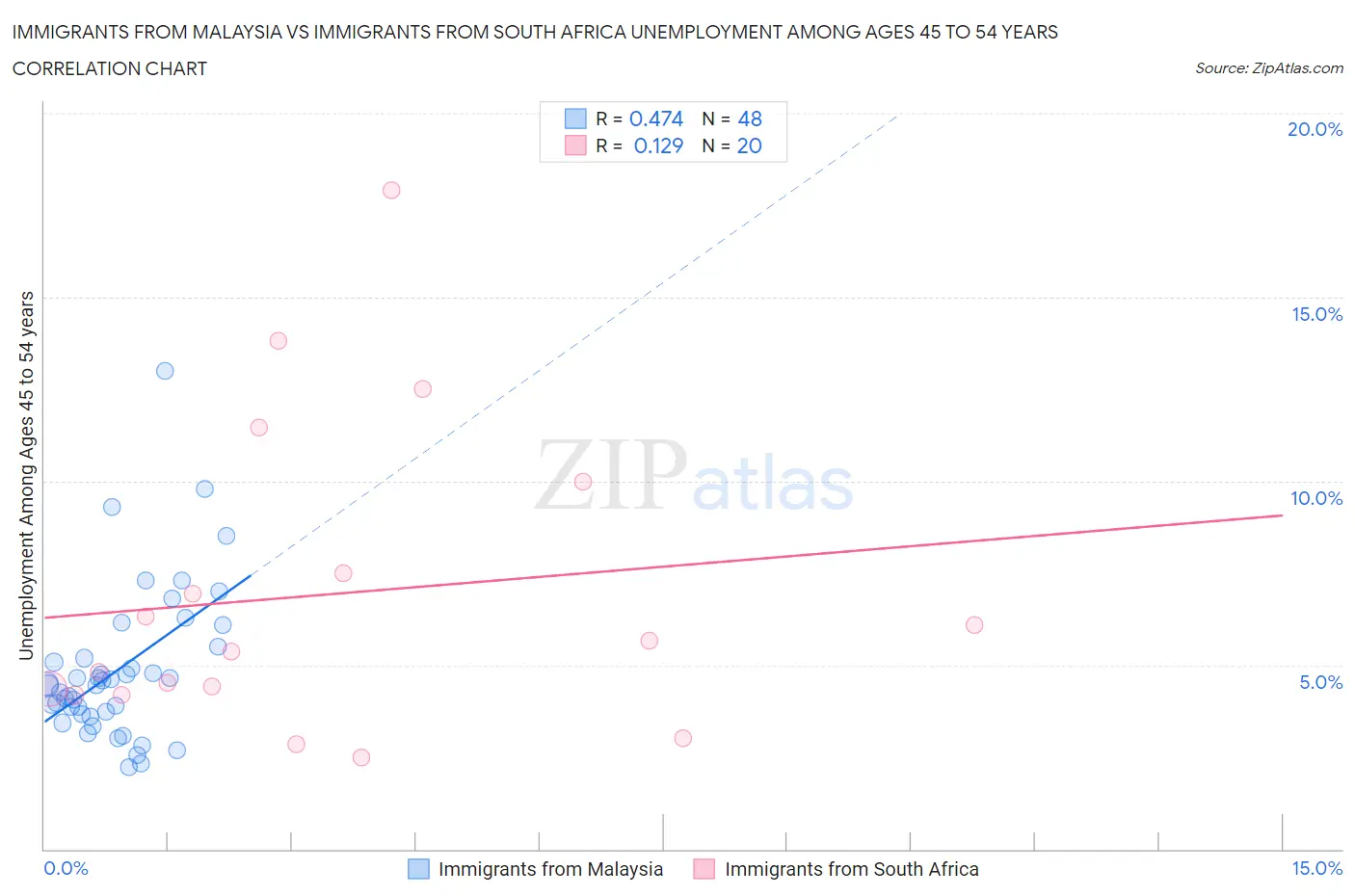 Immigrants from Malaysia vs Immigrants from South Africa Unemployment Among Ages 45 to 54 years