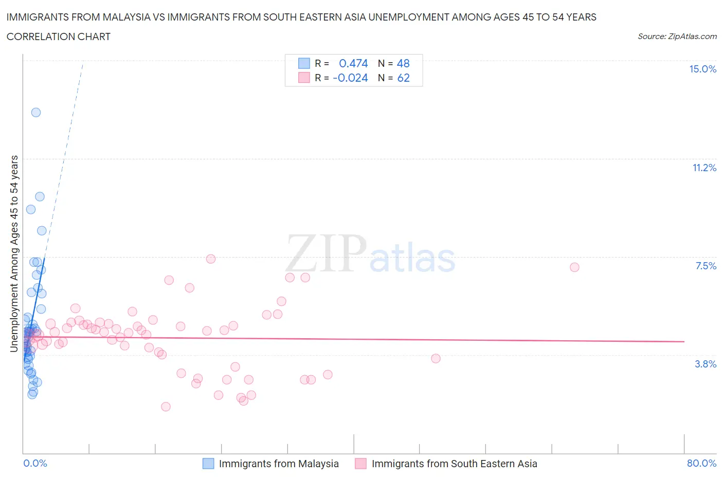 Immigrants from Malaysia vs Immigrants from South Eastern Asia Unemployment Among Ages 45 to 54 years