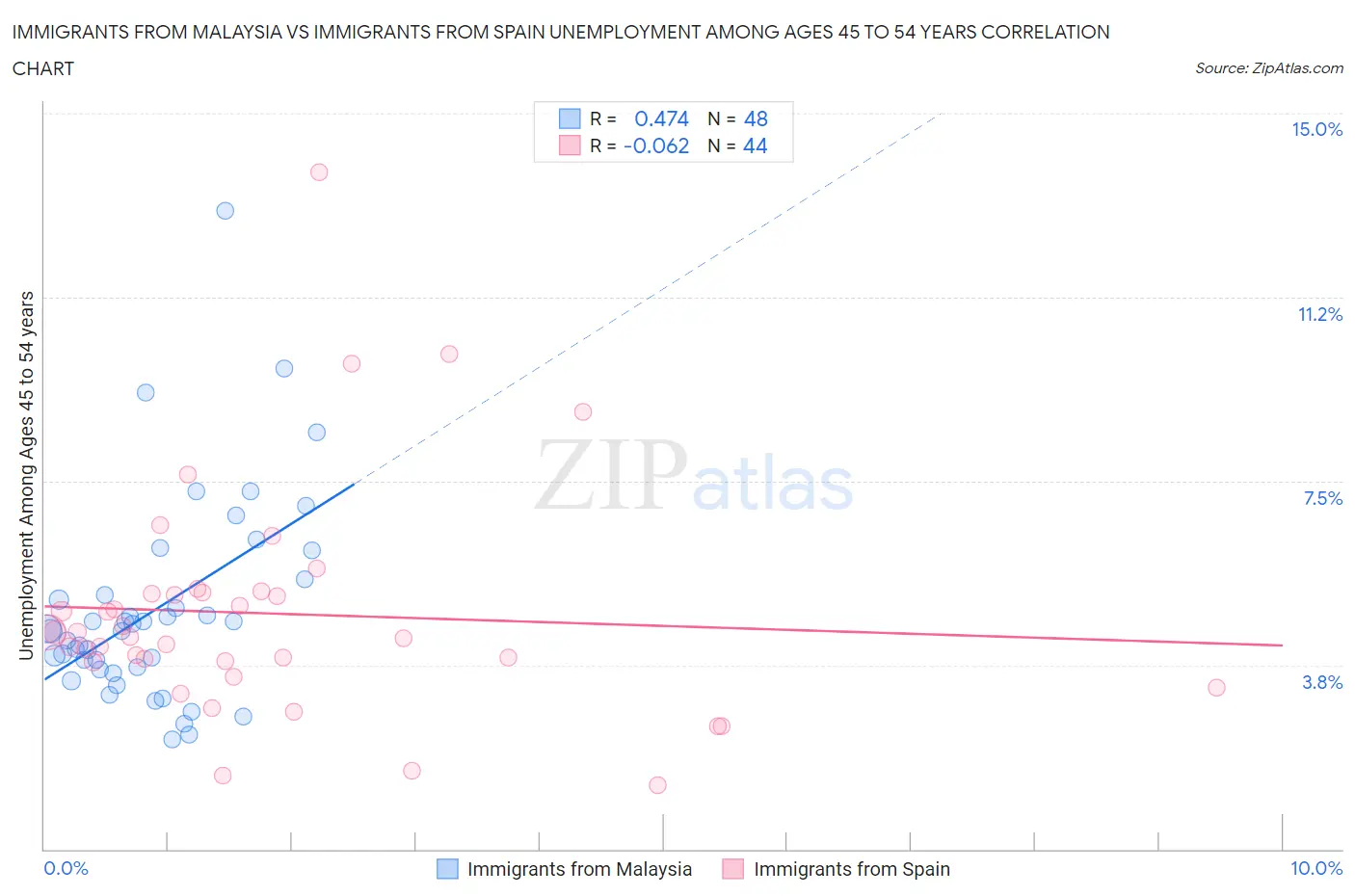 Immigrants from Malaysia vs Immigrants from Spain Unemployment Among Ages 45 to 54 years