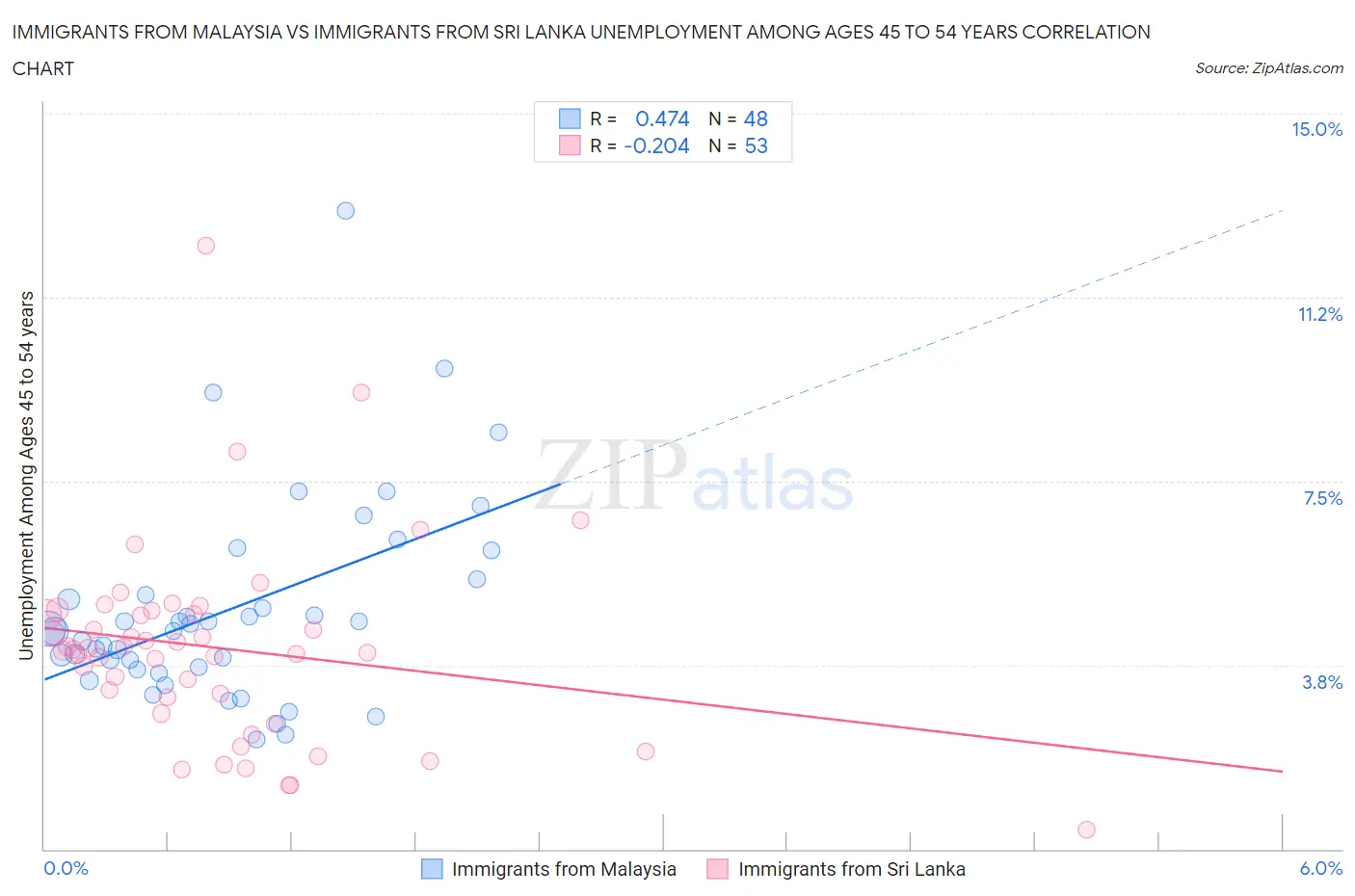 Immigrants from Malaysia vs Immigrants from Sri Lanka Unemployment Among Ages 45 to 54 years