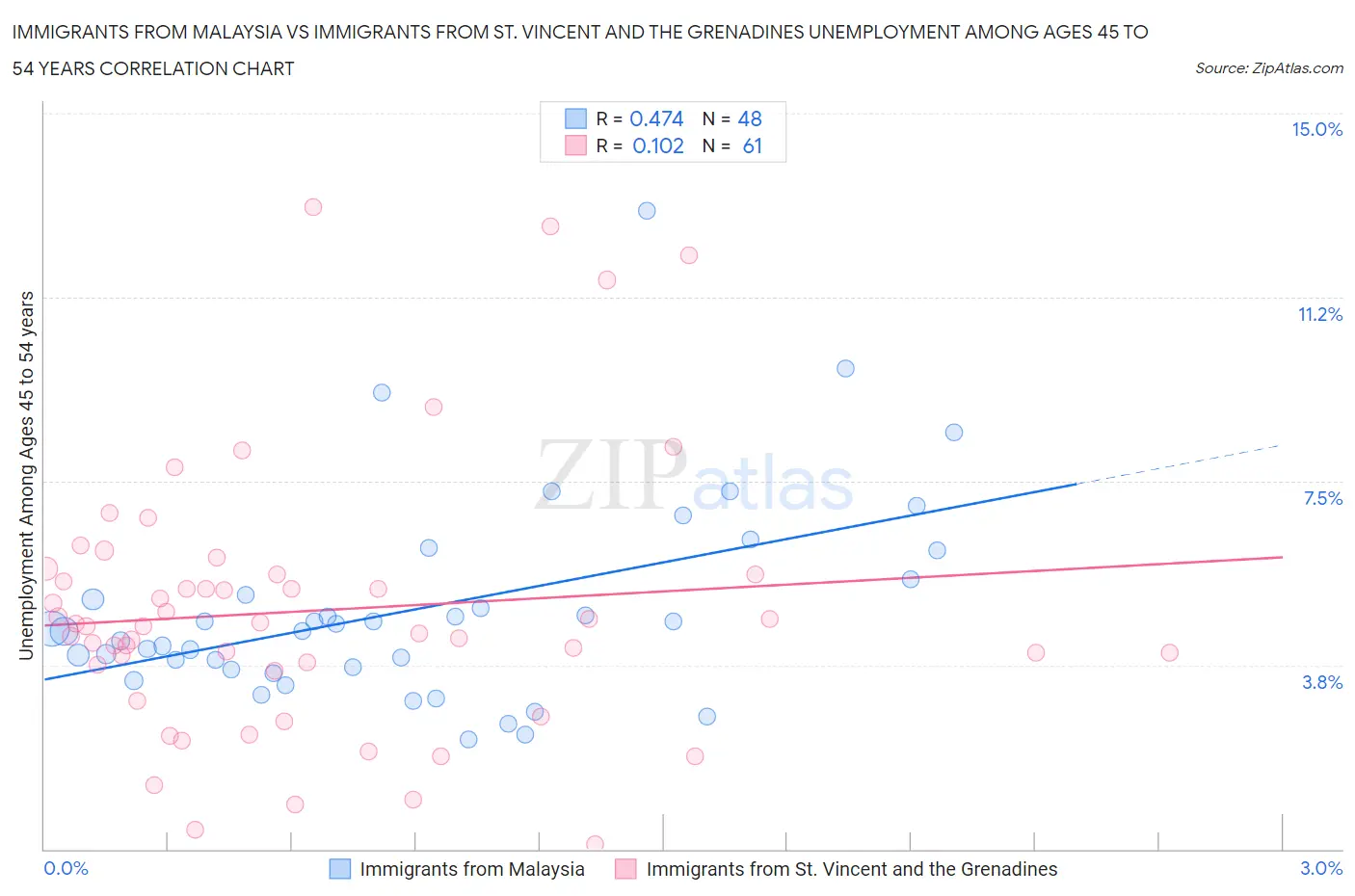 Immigrants from Malaysia vs Immigrants from St. Vincent and the Grenadines Unemployment Among Ages 45 to 54 years