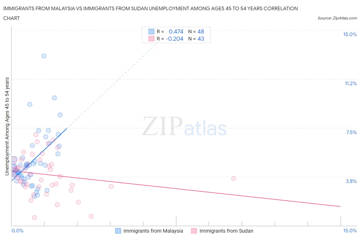 Immigrants from Malaysia vs Immigrants from Sudan Unemployment Among Ages 45 to 54 years