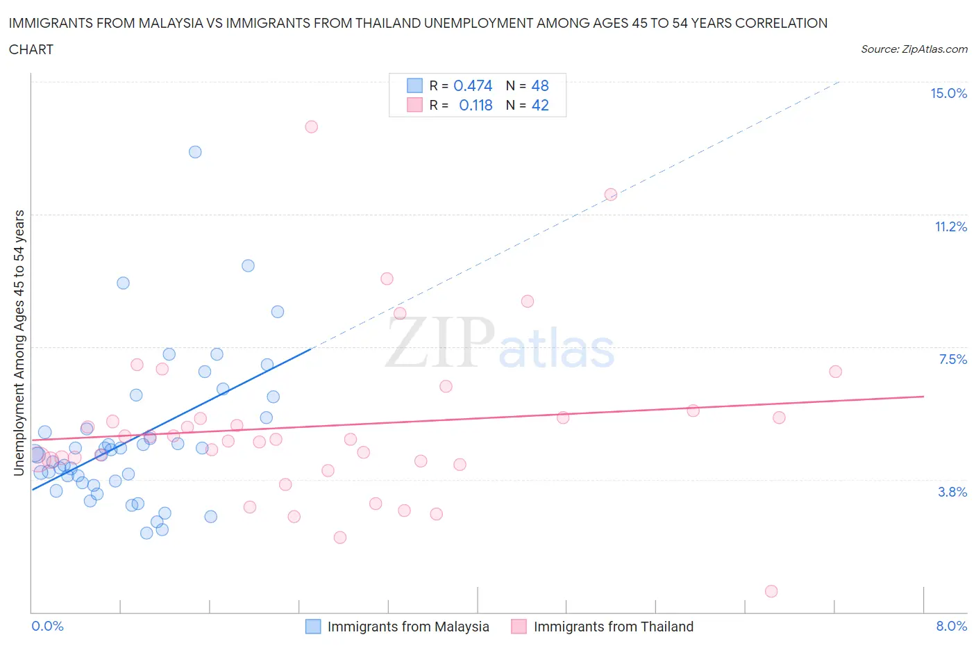Immigrants from Malaysia vs Immigrants from Thailand Unemployment Among Ages 45 to 54 years