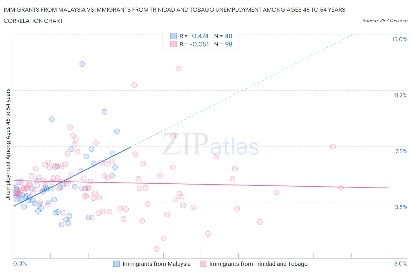 Immigrants from Malaysia vs Immigrants from Trinidad and Tobago Unemployment Among Ages 45 to 54 years