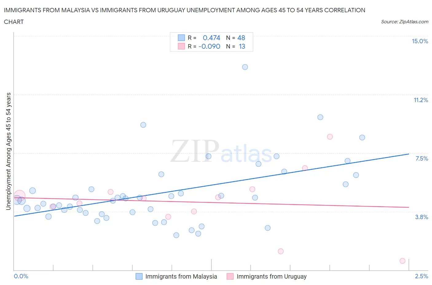 Immigrants from Malaysia vs Immigrants from Uruguay Unemployment Among Ages 45 to 54 years