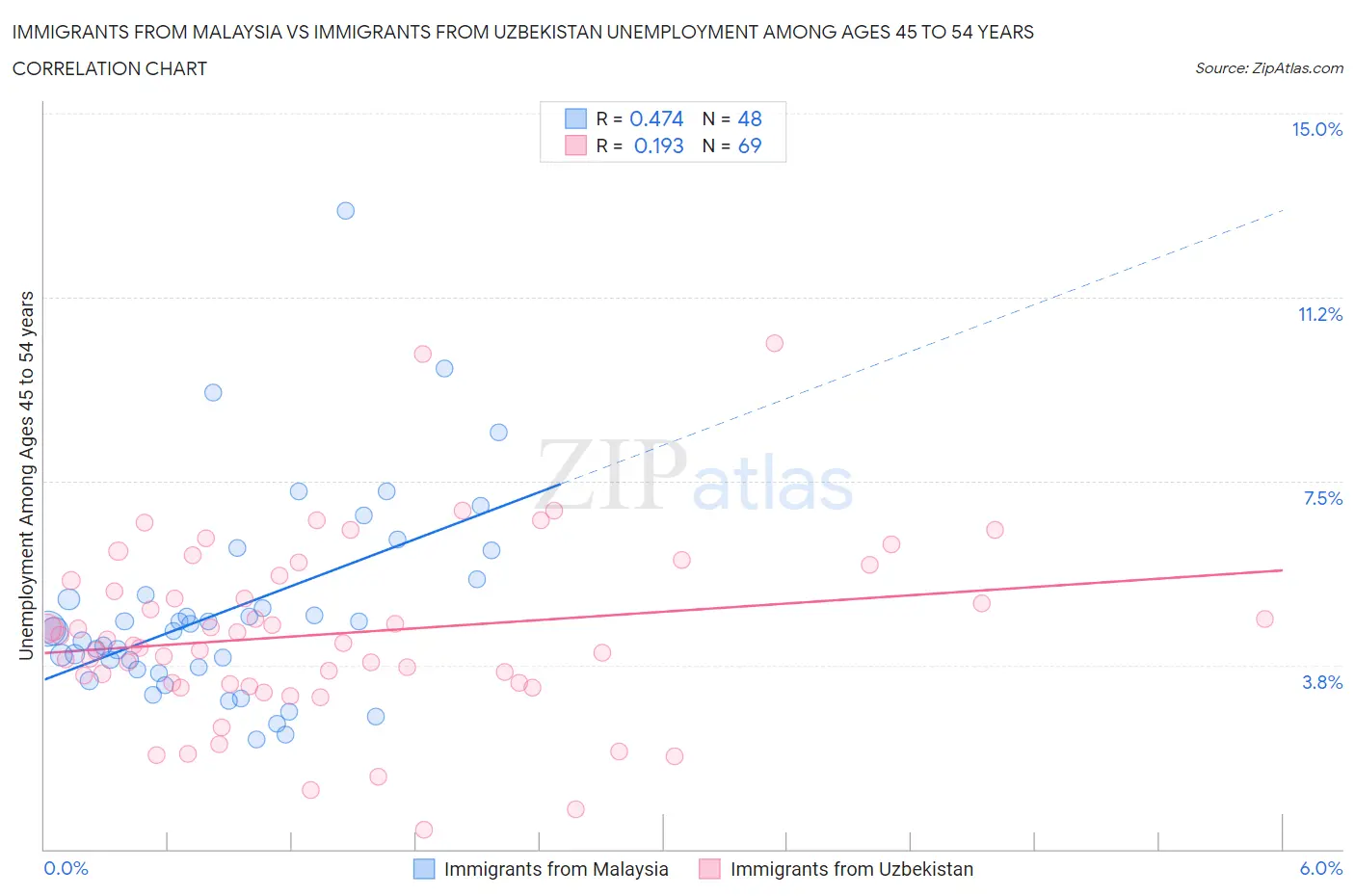 Immigrants from Malaysia vs Immigrants from Uzbekistan Unemployment Among Ages 45 to 54 years
