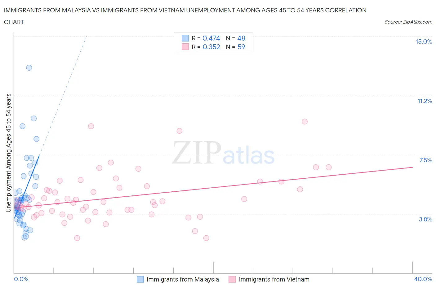 Immigrants from Malaysia vs Immigrants from Vietnam Unemployment Among Ages 45 to 54 years