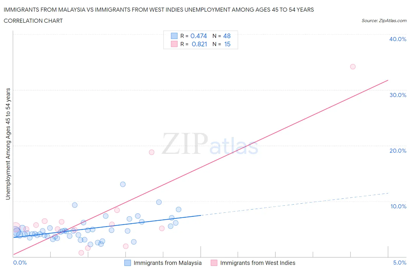 Immigrants from Malaysia vs Immigrants from West Indies Unemployment Among Ages 45 to 54 years