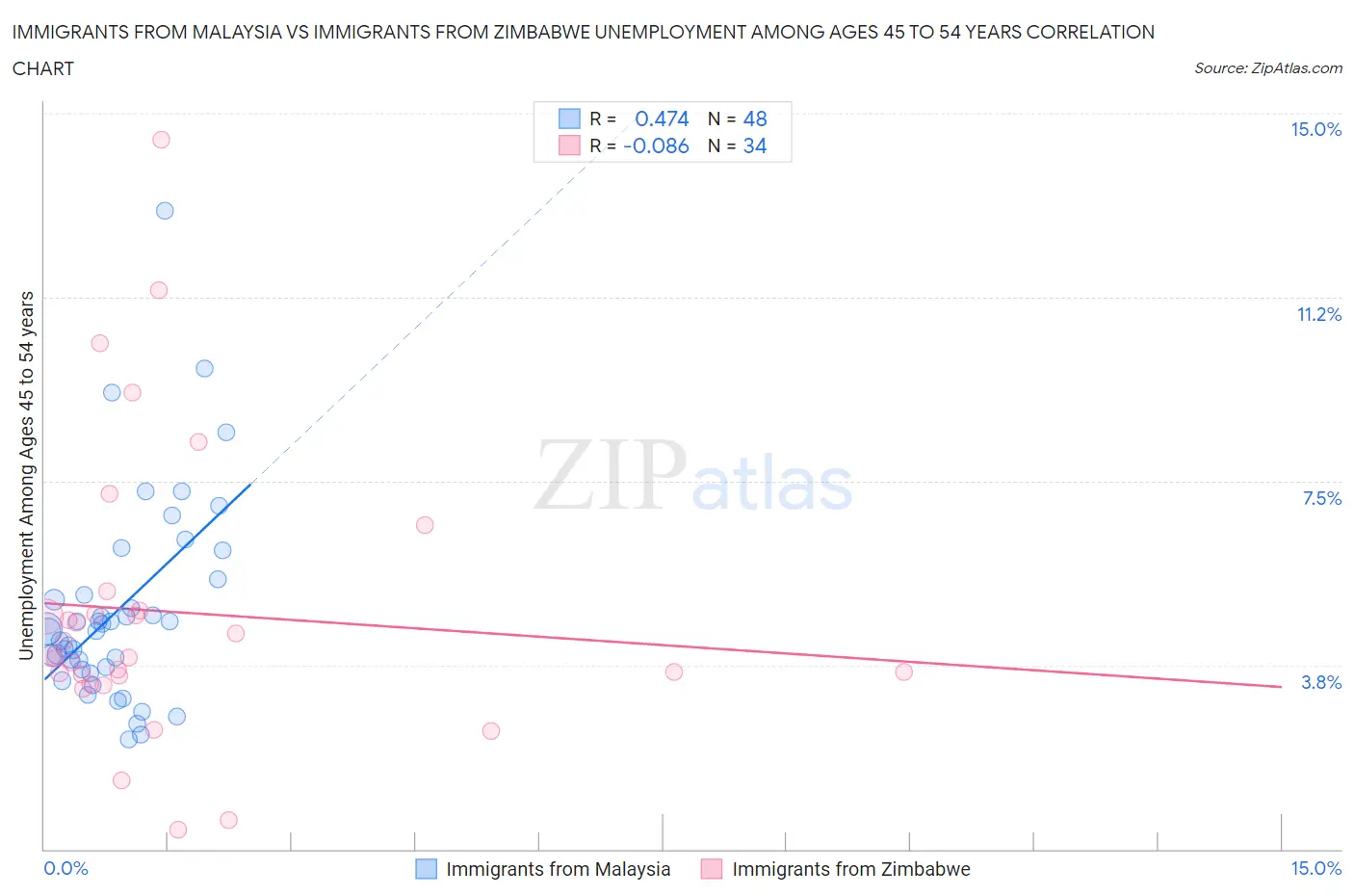 Immigrants from Malaysia vs Immigrants from Zimbabwe Unemployment Among Ages 45 to 54 years
